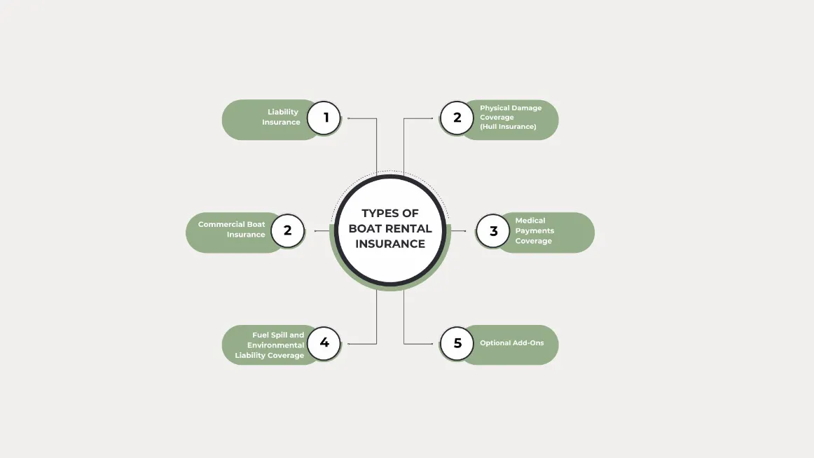 Diagram showing types of boat rental business insurance