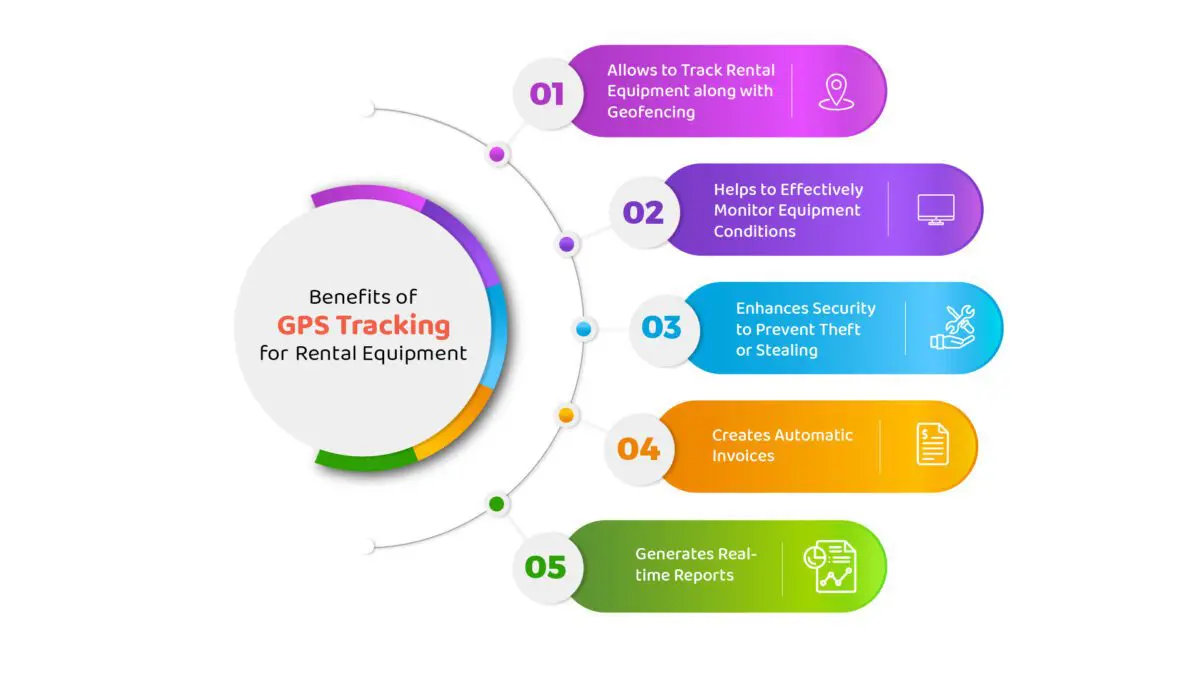 Infographic showing types of GPS trackers for rental equipment