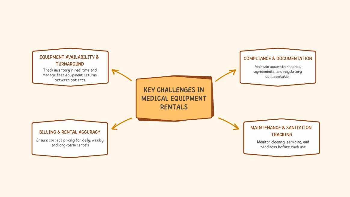 Infographic showing key challenges in managing medical equipment rentals including compliance and billing
