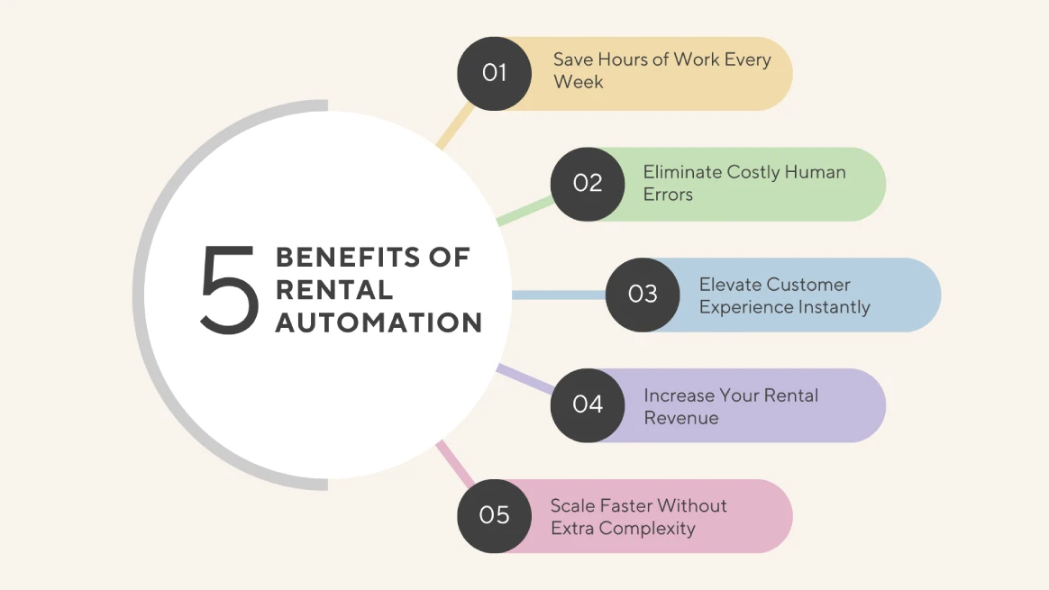 Infographic showing five benefits of automating rental business